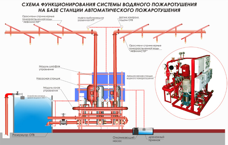 Схема работы системы водяного пожаротушения